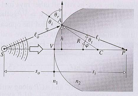 Geometrical optics Ideal optical system : all rays emitted from a