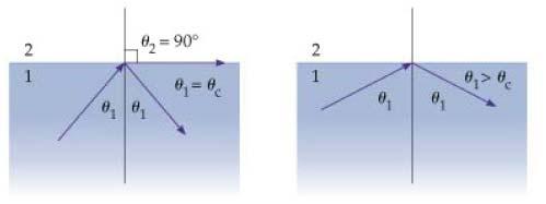 ) v c/ n Speed of light in media with index of refraction n n