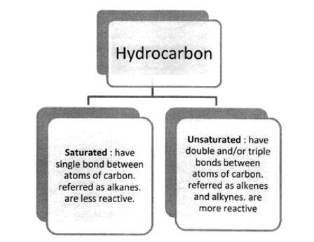 TETRAVALENCY : Having a valency of 4, carbon atom is capable of bonding with atoms of oxygen, hydrogen, nitrogen, sulphur, chlorine and other