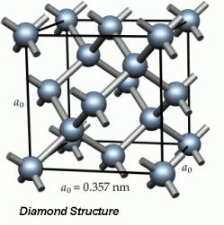 Carbon structures have crystalline or disordered in nature and there exists sp 3, sp 2 and sp 1 hybridized bonds as shown in figure 2.2. For example diamond has tetrahedral directed sp 3 orbital, which makes a strong σ bond to an adjacent atom.