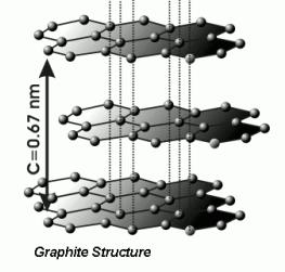 2.2.2 Graphite Graphite, as shown in the figure 2.4 is the second best known allotrope of carbon.