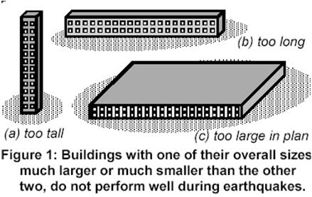 behavior of a building during earthquakes
