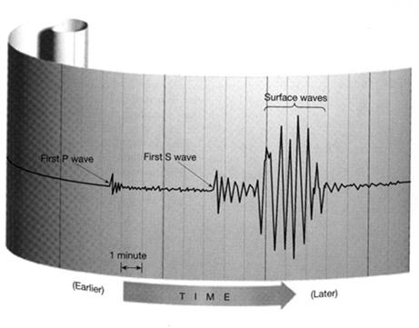 15 Introduction Earthquake Recording Richter Scale In 1935, Charles Richter (US) developed this scale.