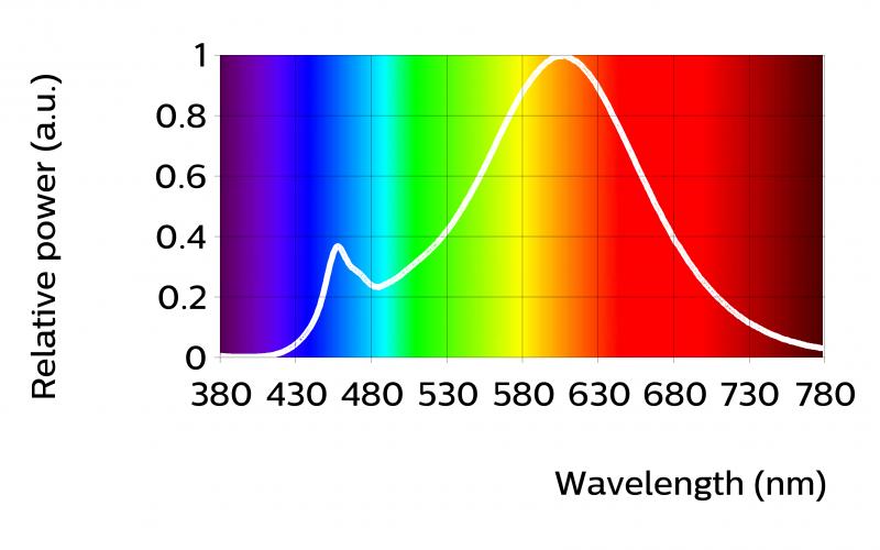 Fortimo FastFlex LED 2x6/827 DA G Luminous flux 2002 222 26 lm Module efficacy 98 122 lm/w Correlated color temperature (CCT) 2700 K Color coordinates (CIEx, CIEy) (0.58, 0.