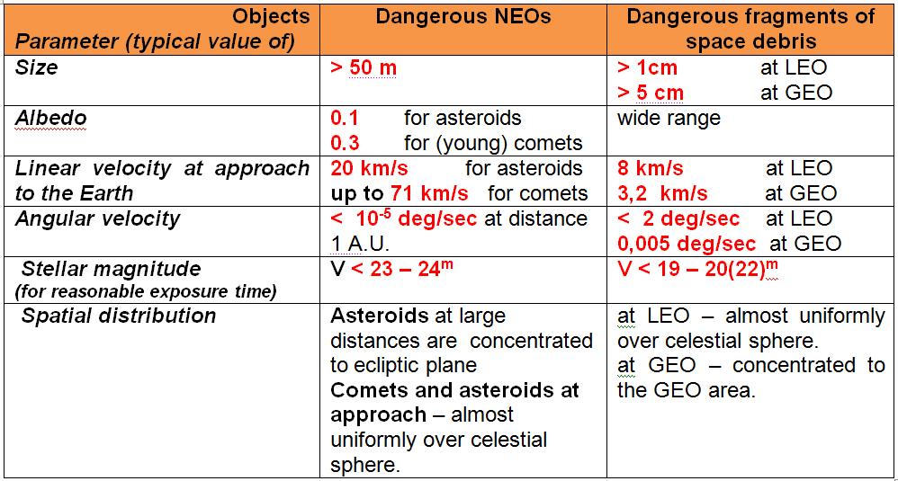 Comparision of NEOs and space debris populations Near
