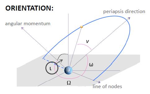 18 Orbital Elements Data Remove Bias Estimate Variation Calculate Density Semi-major axis: a Argument of Perigee: ω Eccentricity: e Inclination: