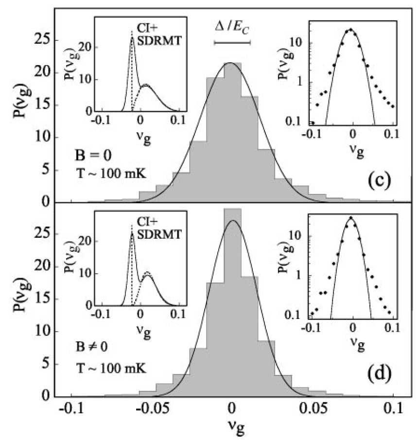 Peak spacing statistics: e-e interactions Level spacing distribution P( E): Theory: CI+RMT prediction Superposition of two distributions: even N: large, chaotic dots: P( E) obeys a well known RMT
