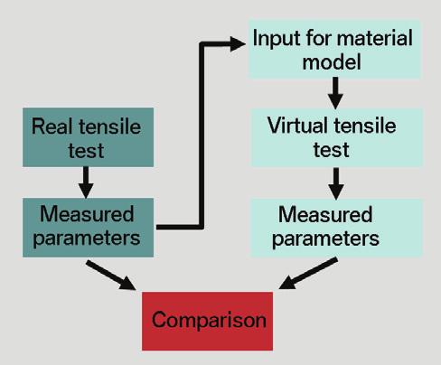 Figure 1: Virtual test loop for comparison of input- and output-parameters Figure 2: Virtual tensile test specimen