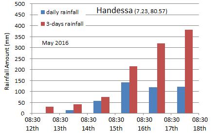 Fig.5.4 Daily and 3-days accumulated rainfall amounts at Handessa and Weweltalawa from 12 to 18 May 2016.