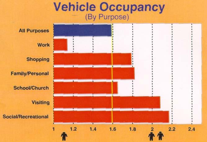 Vehicle Occupancy By 1995 NPTS occupancy rates for all travel was 1.59 person miles per vehicle mile, ranging from a low of 1.