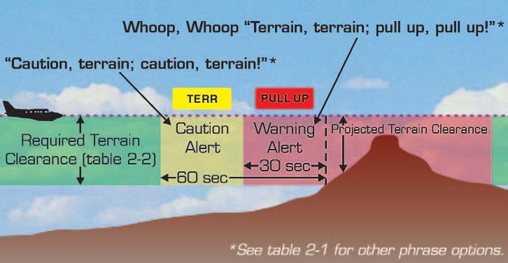 Chapter 2 Terrain Alerting Reduced RTC Reduced Required Terrain Clearance (RTC) The reduced RTC alert condition occurs when your aircraft is currently above the altitude of the upcoming terrain along