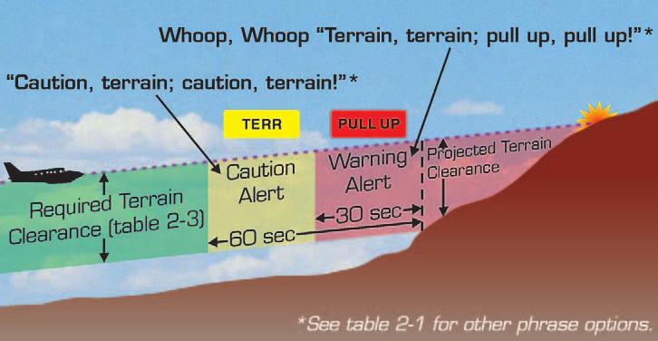 Imminent Terrain Impact Chapter 2 Terrain Alerting Imminent Terrain Impact (ITI) The ITI alert condition occurs when your aircraft is currently below the altitude of the upcoming terrain along the