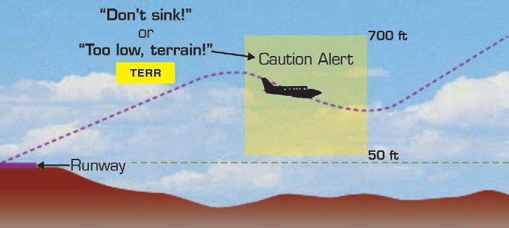 The altitude loss after takeoff alert condition is based on accumulated altitude loss in order to catch descents that are too gradual to qualify for the negative climb rate alert condition.