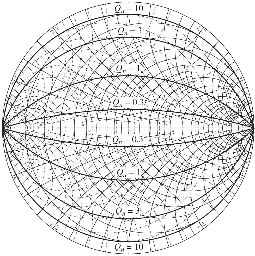 Nodal Quality Factor (contd.) To simplify the matching network design process even further, we can draw constant Q n contours in the Smith chart.