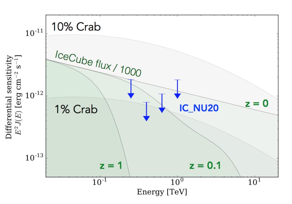 V Discussion The analysis of the VERITAS data did not result in detection of any gamma-ray excess that can be a potential source for the IceCube neutrino events.
