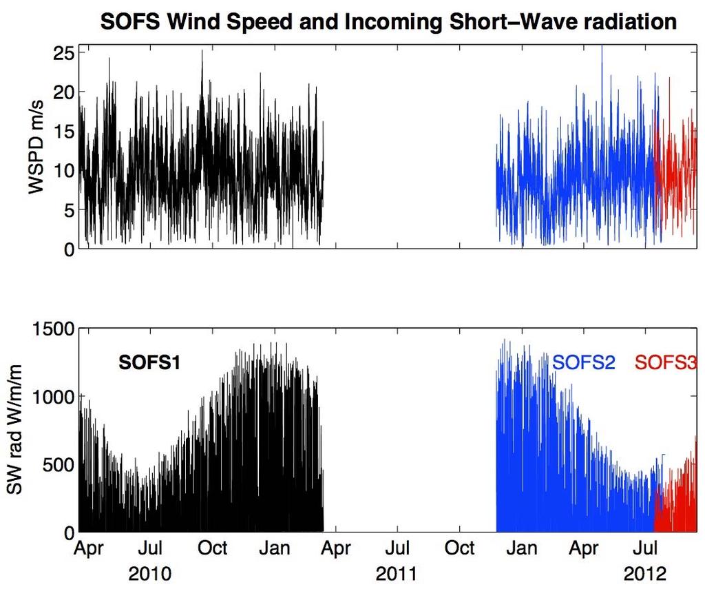 SOFS observations 9-month refurbishment gap between SOFS1 & 2, now backto-back deployments Winds peaking ~50kts Distinct solar radiation