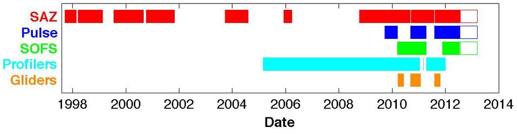 2010 Dedicated profilers (2005) & gliders (2010) Halted in 2011 with