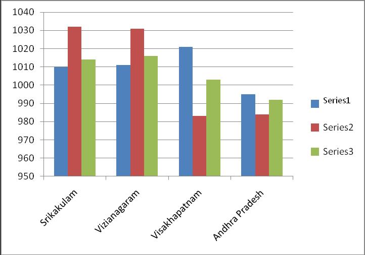 rate of urbanization in Visakhapatnam is higher than the rate of urbanization at Andhra Pradesh. The share of urban population in Andhra Pradesh is 33.49% whereas in Visakhapatnam it is 47.