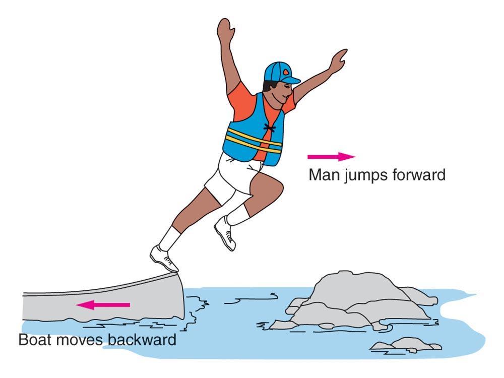 P i = P f = 0 (for man and boat) When the man jumps out of the boat he has momentum in one