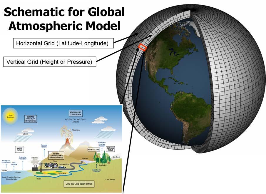 How Climate Models Work Climate models replicate the physics of the climate system using equations that account for mass, momentum, energy Climate models separate the Earth and its atmosphere