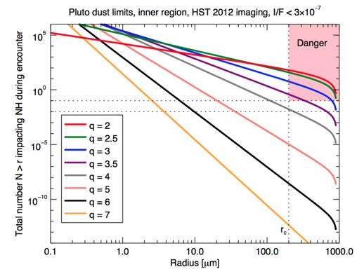 New Horizons Ring Hazard Requirement Desirement Rings observations reduced impact risk, but could not put us entirely out of danger zone as of 2012.