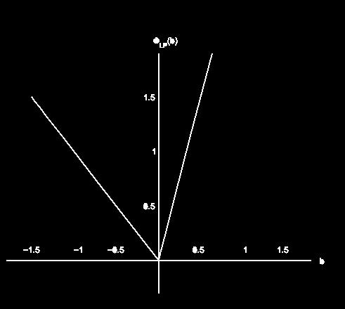 Value Function of the Continuous Restriction Example 4 φ C (β) =