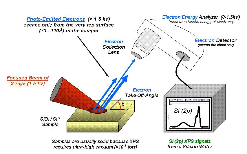 2 to 5 kev Example: Si electron binding energy 2p ~99 ev and 1s ~1840 ev, surface to bulk