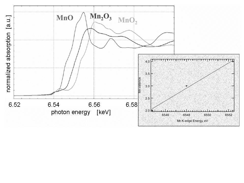 E9.4 P. S. Bechthold Fig. : Shift of the Mn K-edge position for three different manganese oxides.