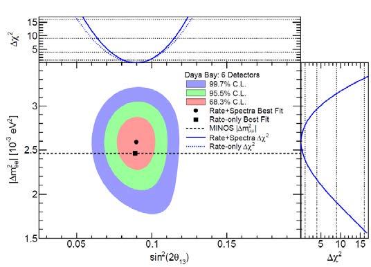 Reactor Experiments - Current Results From Discovery to Precision Measurements 2012 Daya Bay 5.