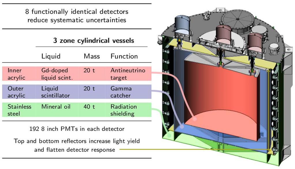 Antineutrino Detector (AD) Design 3 volumes