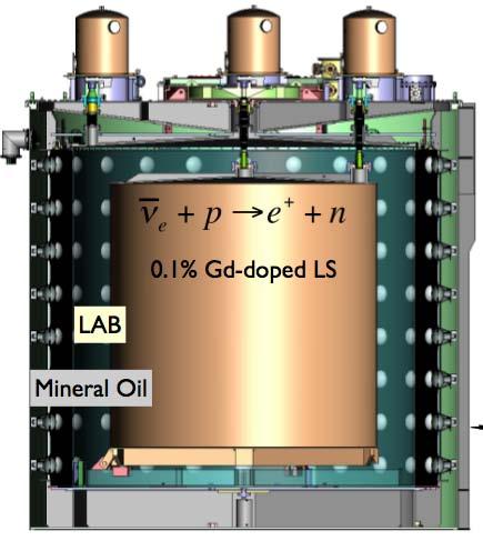 Anti-Neutrino Detector Automated Calibration Units 8 identical detectors: 2@near site x 2, 4@far site Build and fill in pairs Each detector has 3 nested zones separated by Acrylic Vessels: Inner: 20