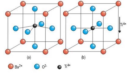 Figure 4. Perovskite structure (a) tetragonal perovskite structure below the Curie temperature and the (b) cubic structure above the Curie temperature. (Courtesy of www.azom.com) 3.