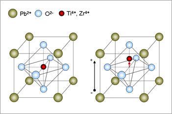 Figure 6. Structure of PZT: Ti and Zr ions in center of perovskite unit displace above the Curie temperature, inducing polarity (Courtesy of http://www.ytca.com/lead_free_piezoelectric_ceramics) 3.