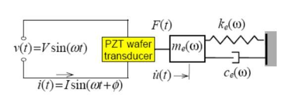 investigators. The fundamental of E/M impedance method is based on the piezoelectric effect which is the property that can convert mechanical energy into electrical energy or in the reverse way.