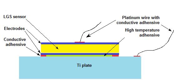 Figure 15. LGS HT-PWAS attached to Ti plate 4.