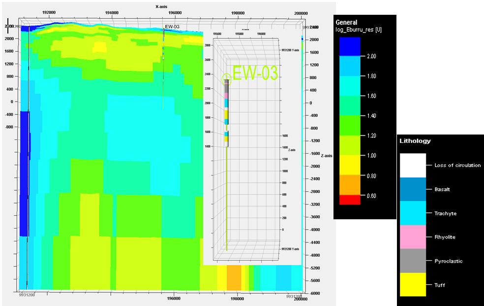 Figure 10: W-E Profile crossing EW-3 Figure 11: Down-hole Temperature and pressure profiles for EW-3 5.