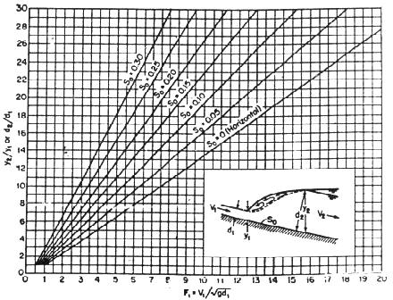 14 Figure 2.6: Experimental relations between F 1 and y 2 /y 1 or d 2 /d 1 for jumps in sloping channels (Source: Ranga Raju, 1993) Alhamid, A.A. and Negm, A.M.