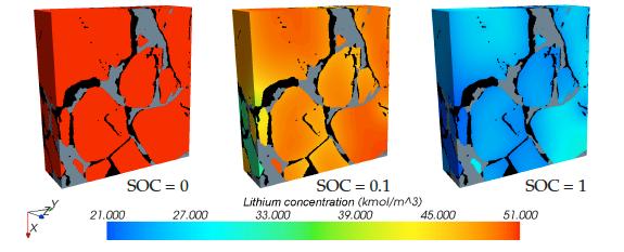 *Presented at Solid State Electrochemistry Workshop 2013 held at Heidelberg **Hutzenlaub et al. 2012 Three-Dimensional model development for lithium intercalation electrodes, J.