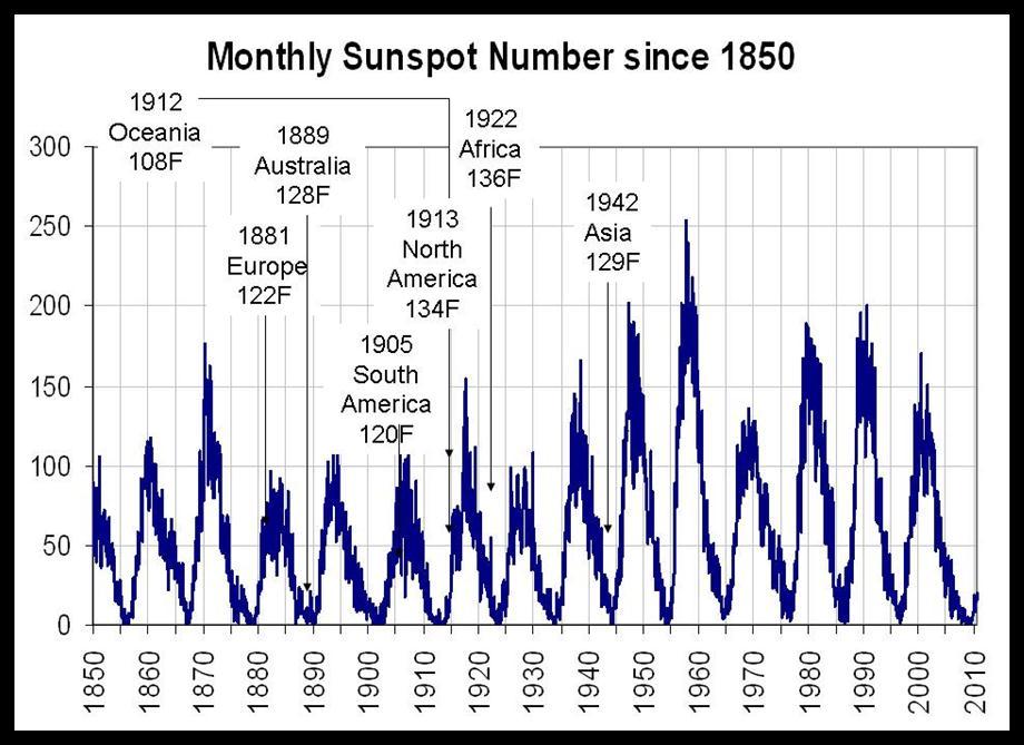 floods are not uncommon and historically have occurred in years when a La Nina summer came on after an El Nino winter. This time remember the sun is struggling to emerge from a long slumber.