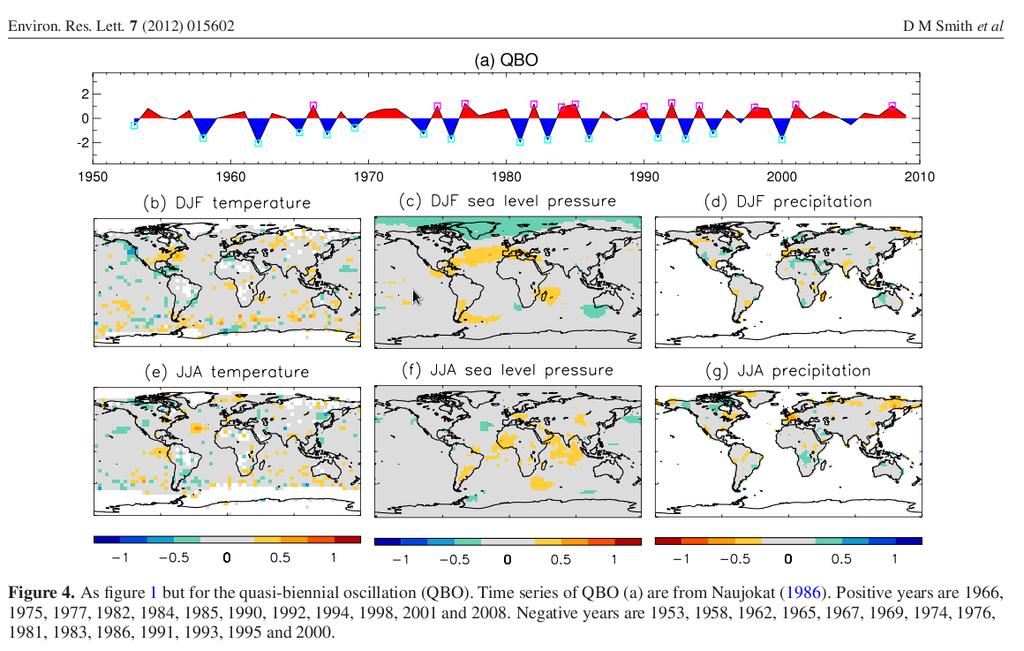 Example for a source of predictability: Quasi-biennial oscillation (QBO) of the zonal wind in the tropical stratosphere difference 2 std difference 2 std QBO is predictable years ahead,