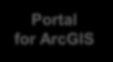 WebGIS Deployment Patterns Apps Portal GIS Servers Ready to use Content