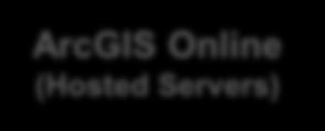 Online Services Software Portal for ArcGIS ArcGIS Server ArcGIS Data