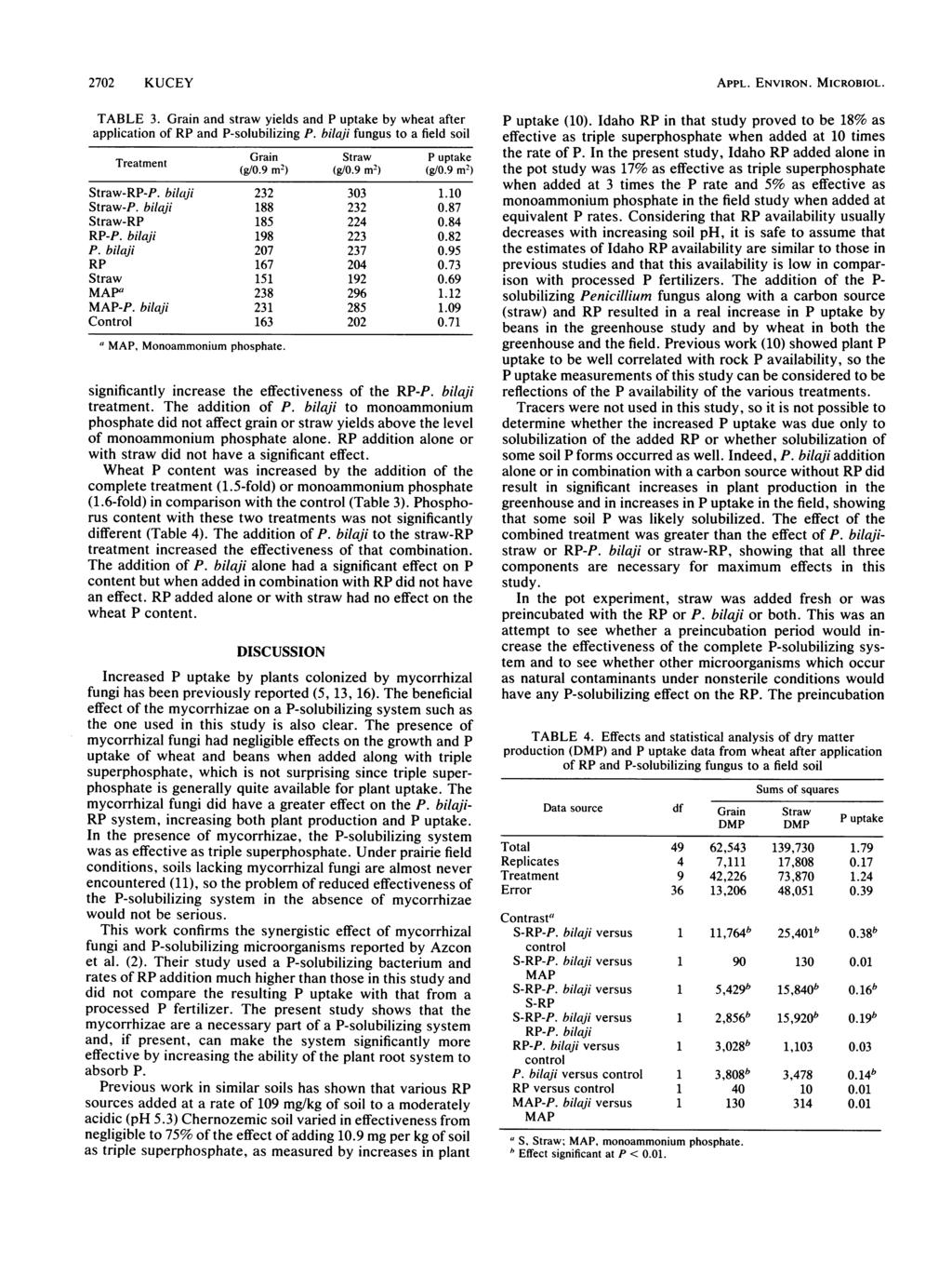 2702 KUCEY TABLE 3. Grain and straw yields and P uptake by wheat after application of RP and P-solubilizing P. bilaji fungus to a field soil Treatment Grain Straw P uptake Treatment ~(g/o.9 in2) (gio.