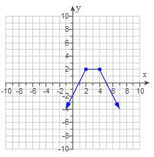 Chapter 2 16] 2.1.19 (SLO2) Given the graph of the function below answer the questions that follow: a) On what open interval(s) is the function increasing?