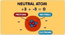 Li = 3 protons 3 electrons = 0 charge Atoms with less electrons than protons = cation or positive charge Li +1 = 3 protons 1 electron = positive charge Atoms with more electrons than