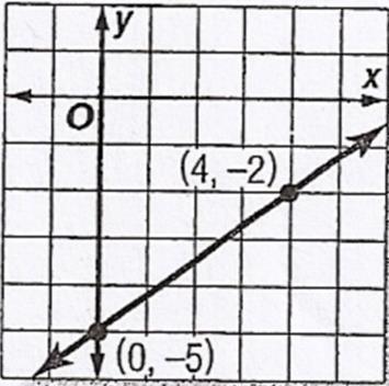 an equation of a line in standard form whose slope is -4 and whose y-intercept is 3.