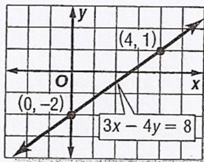 Exercises: Write an equation of the line in Standard Form with the given information. 33. Slope: 8, y-intercept -3 34.