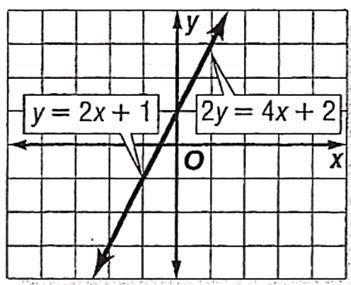 Therefore there are infinitely many solutions. Exercises: Graph each system of equations.