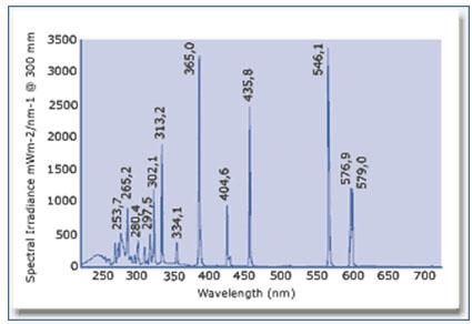 Journal of Advanced Chemical Engineering 3 Figure 4: Relative spectral distribution, characteristic of light to lamp 2 (lamp HPK 125 Philips). (10 2 M).