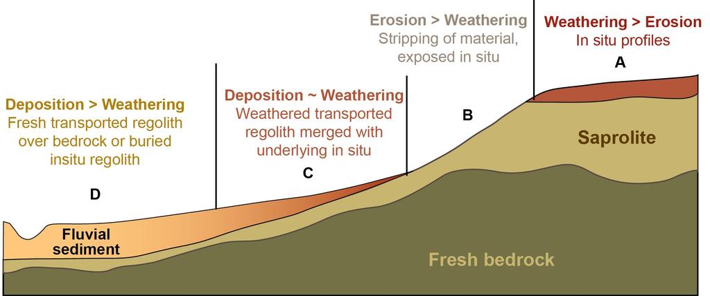 Regolith in landforms In situ vs Transported Regolith in the landscape evolves as a